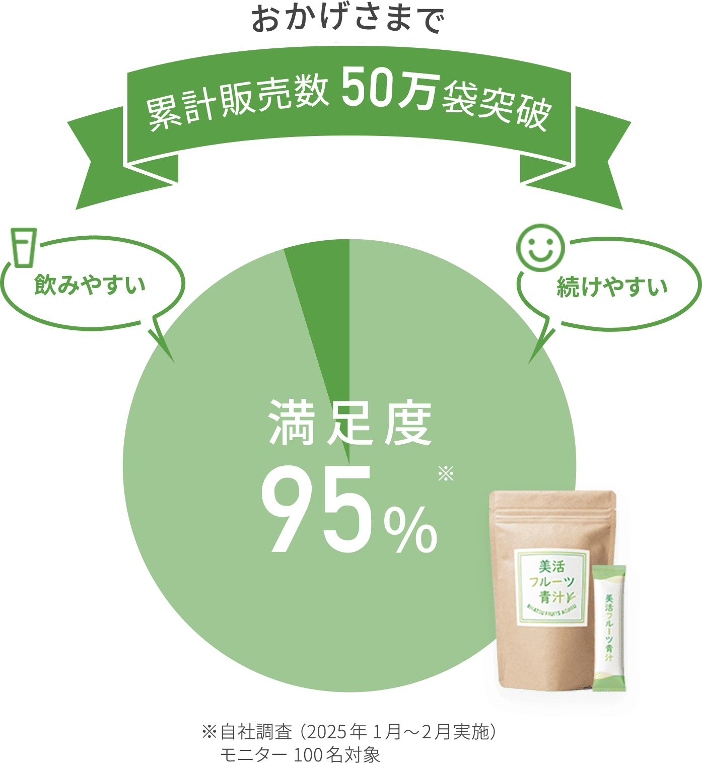 お客様の満足度95% 飲みやすい、続けやすいと好評